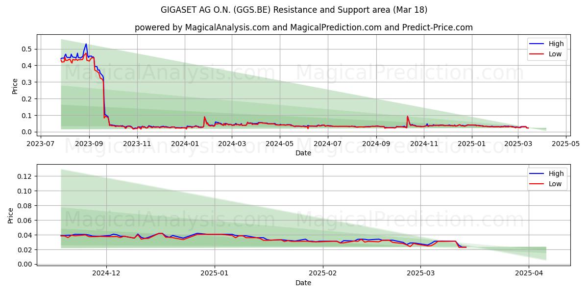  GIGASET AG O.N. (GGS.BE) Support and Resistance area (18 Mar) 