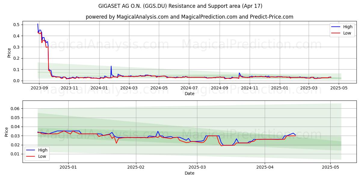  GIGASET AG O.N. (GGS.DU) Support and Resistance area (17 Apr) 