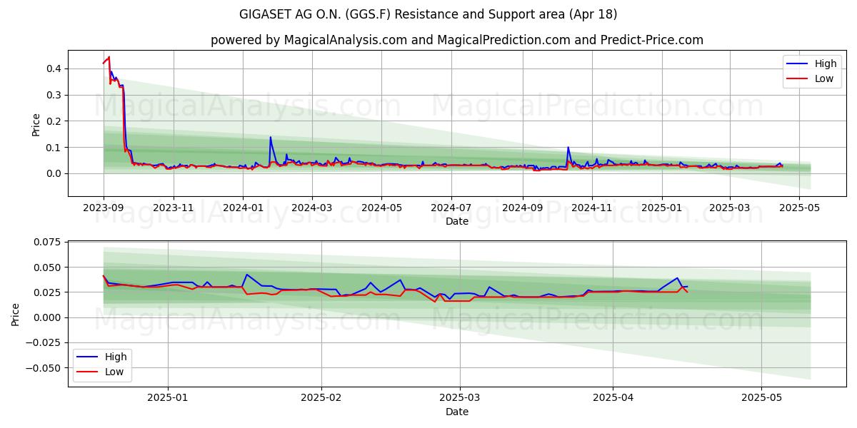  GIGASET AG O.N. (GGS.F) Support and Resistance area (18 Apr) 