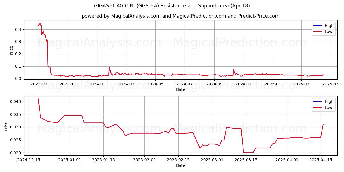  GIGASET AG O.N. (GGS.HA) Support and Resistance area (18 Apr) 