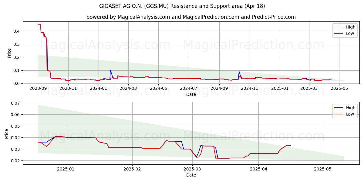  GIGASET AG O.N. (GGS.MU) Support and Resistance area (18 Apr) 