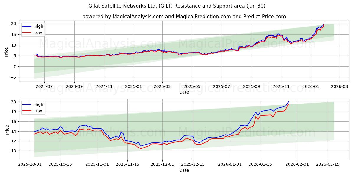  Gilat Satellite Networks Ltd. (GILT) Support and Resistance area (29 Jan) 