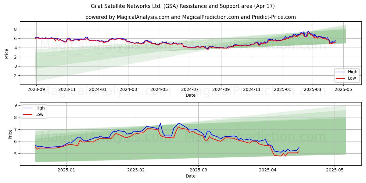  Gilat Satellite Networks Ltd. (GSA) Support and Resistance area (17 Apr) 