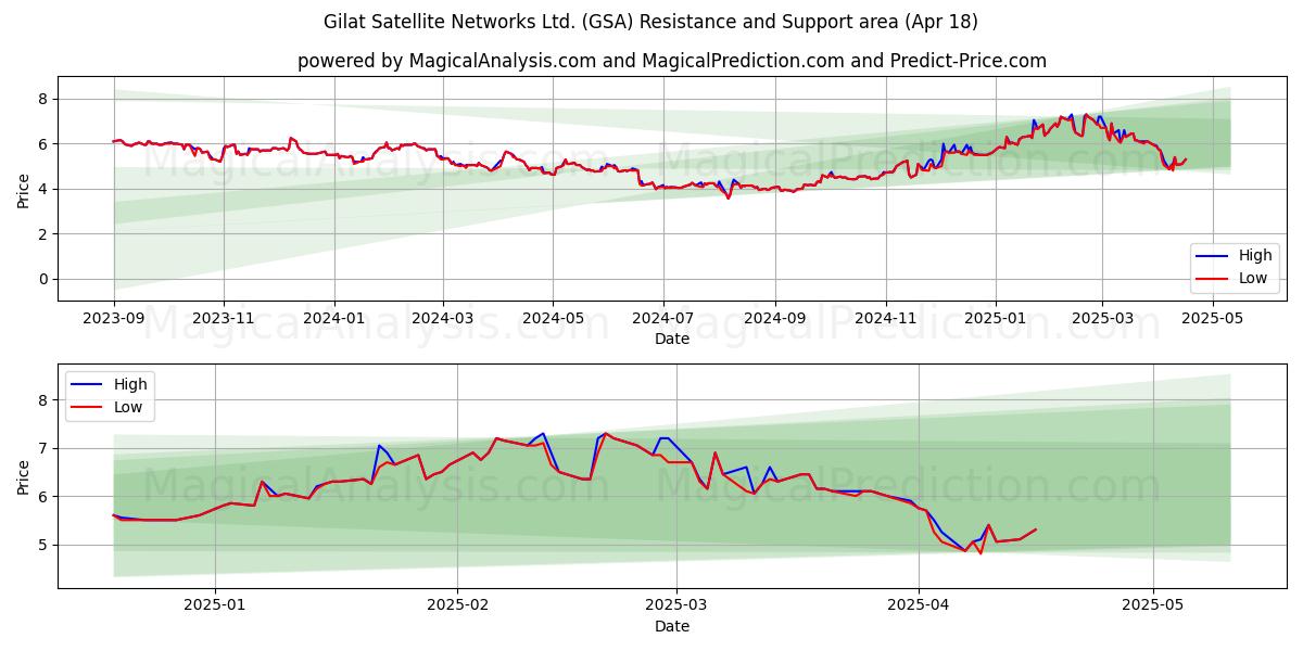  Gilat Satellite Networks Ltd. (GSA) Support and Resistance area (18 Apr) 