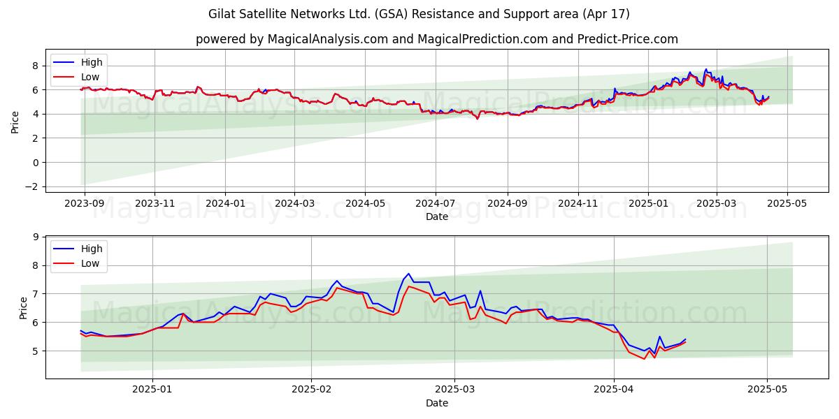  Gilat Satellite Networks Ltd. (GSA) Support and Resistance area (17 Apr) 