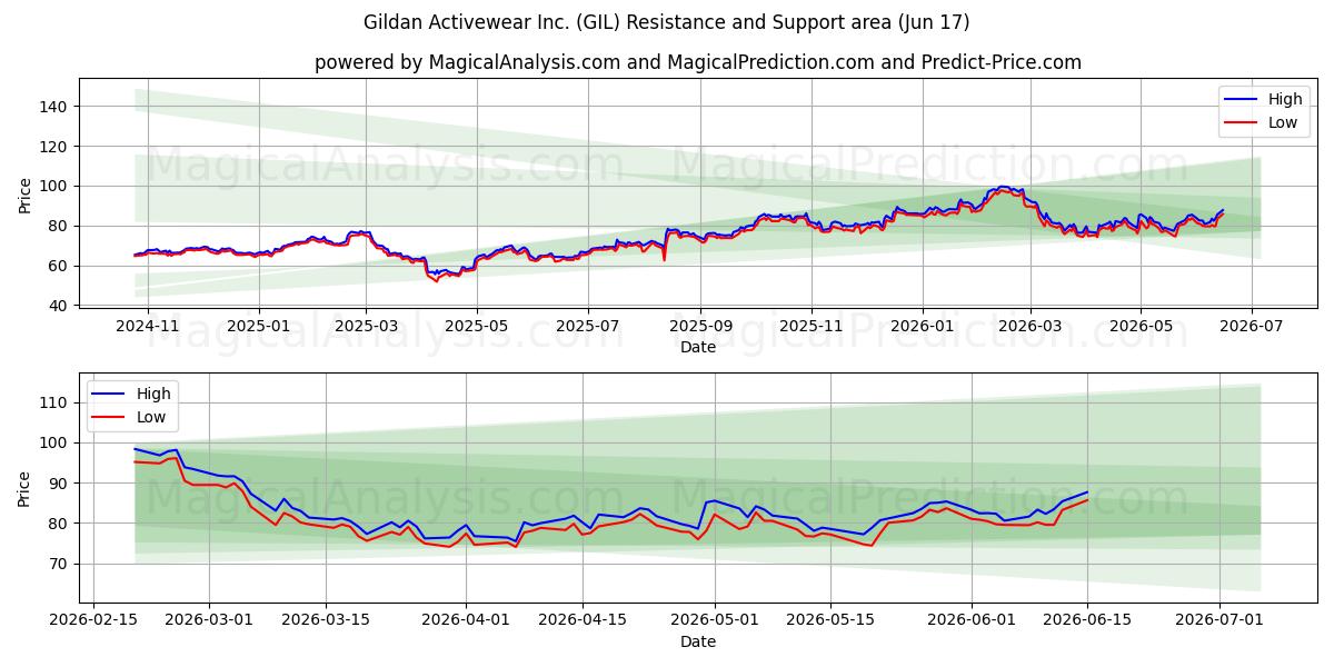  Gildan Activewear Inc. (GIL) Support and Resistance area (11 Jun) 