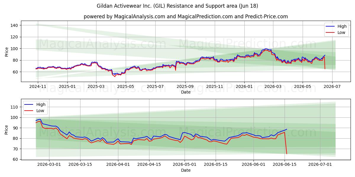 Gildan Activewear Inc. (GIL) Support and Resistance area (17 Jun) 