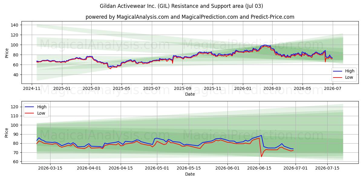  Gildan Activewear Inc. (GIL) Support and Resistance area (02 Jul) 