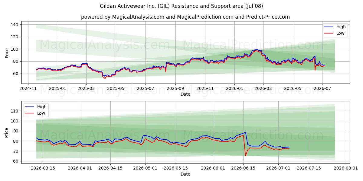  Gildan Activewear Inc. (GIL) Support and Resistance area (07 Jul) 
