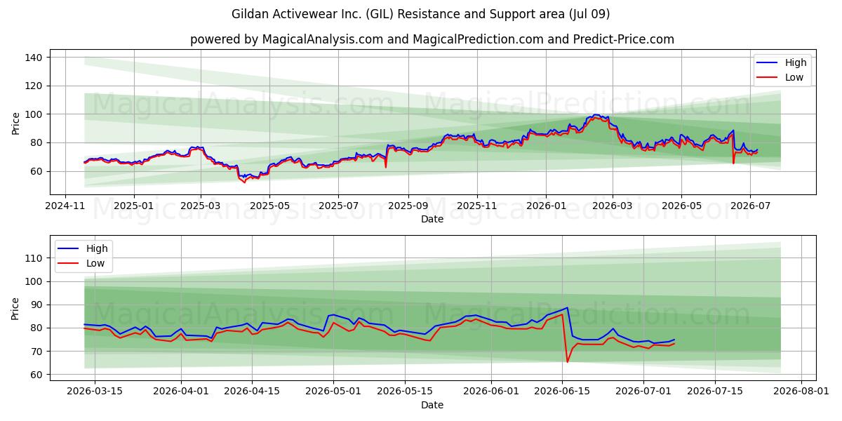 Gildan Activewear Inc. (GIL) Support and Resistance area (08 Jul) 