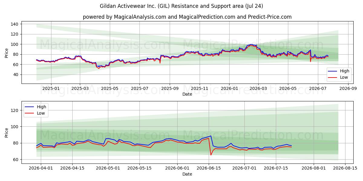  Gildan Activewear Inc. (GIL) Support and Resistance area (23 Jul) 