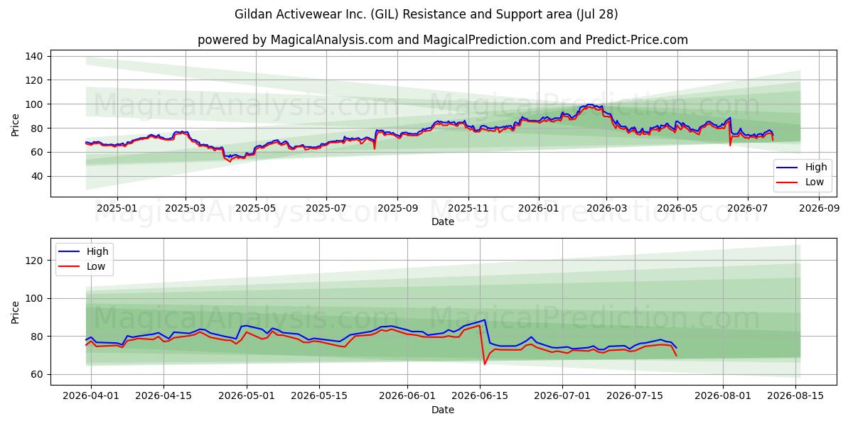  Gildan Activewear Inc. (GIL) Support and Resistance area (27 Jul) 