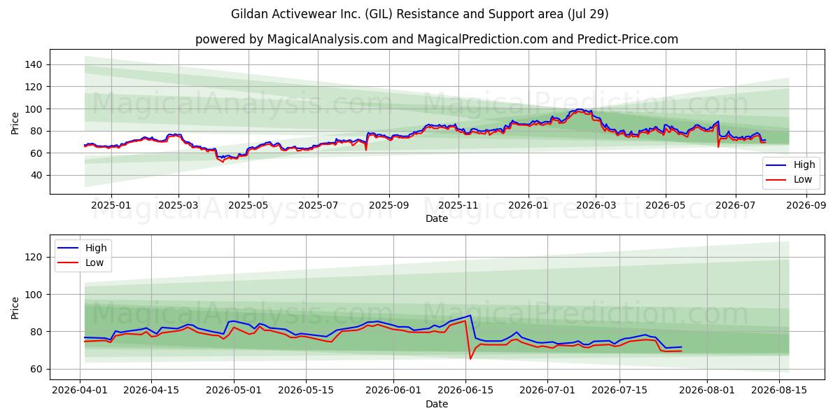  Gildan Activewear Inc. (GIL) Support and Resistance area (28 Jul) 