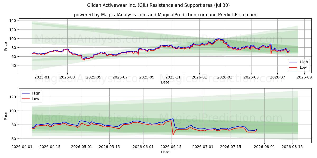  Gildan Activewear Inc. (GIL) Support and Resistance area (29 Jul) 