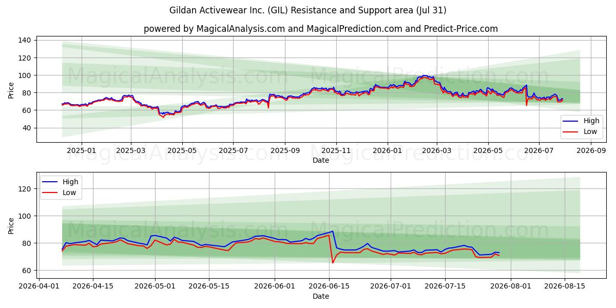  Gildan Activewear Inc. (GIL) Support and Resistance area (30 Jul) 