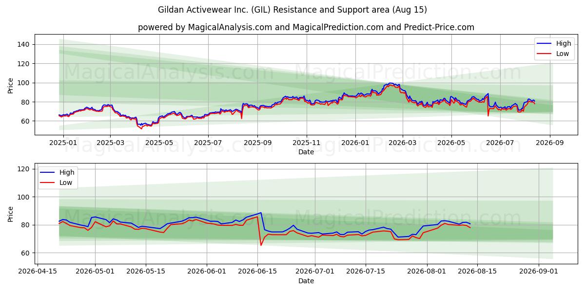  Gildan Activewear Inc. (GIL) Support and Resistance area (14 Aug) 