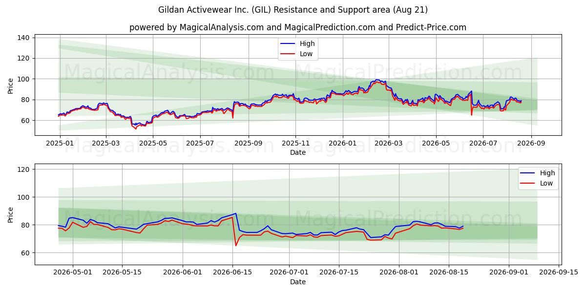  Gildan Activewear Inc. (GIL) Support and Resistance area (18 Aug) 