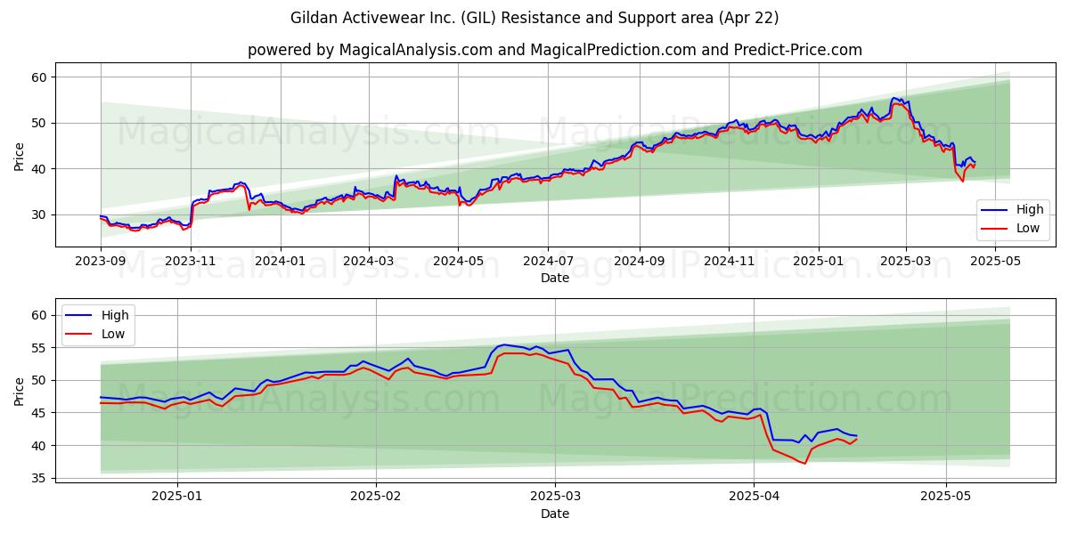  Gildan Activewear Inc. (GIL) Support and Resistance area (22 Apr) 