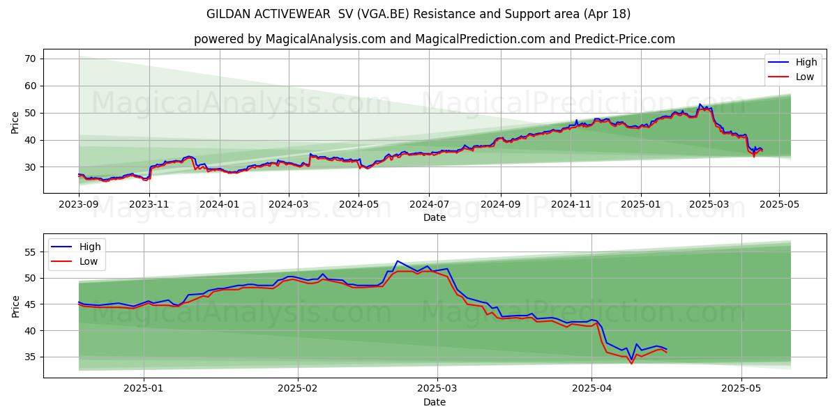  GILDAN ACTIVEWEAR  SV (VGA.BE) Support and Resistance area (18 Apr) 