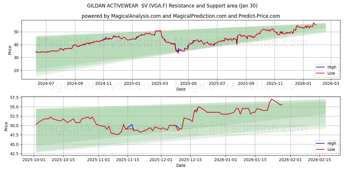 GILDAN ACTIVEWEAR  SV (VGA.F) Support and Resistance area (29 Jan) 
