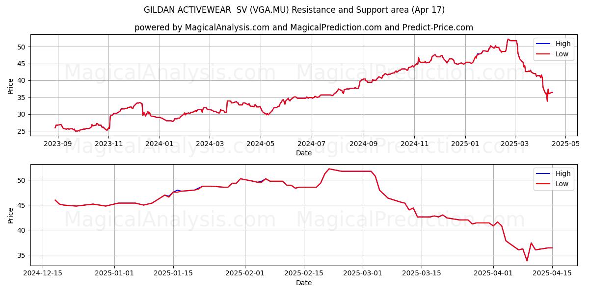  GILDAN ACTIVEWEAR  SV (VGA.MU) Support and Resistance area (17 Apr) 