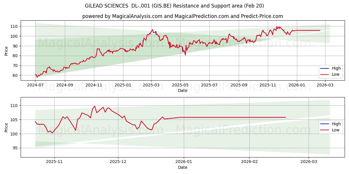  GILEAD SCIENCES  DL-,001 (GIS.BE) Support and Resistance area (19 Feb) 