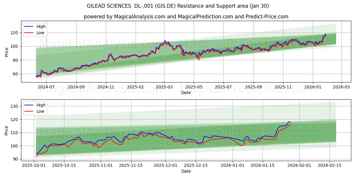  GILEAD SCIENCES  DL-,001 (GIS.DE) Support and Resistance area (29 Jan) 