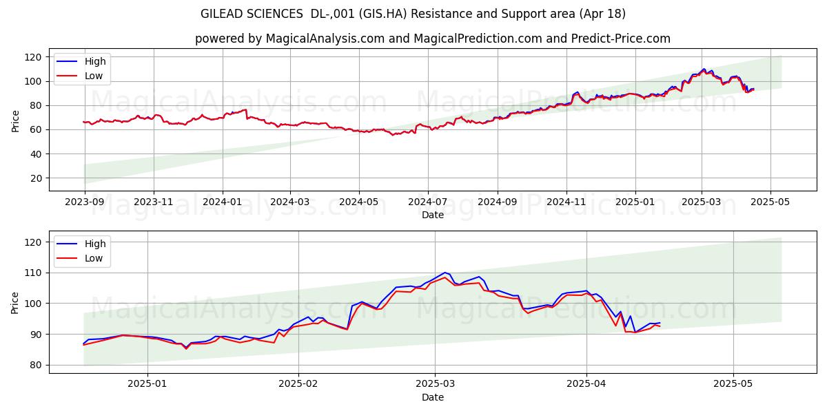  GILEAD SCIENCES  DL-,001 (GIS.HA) Support and Resistance area (18 Apr) 