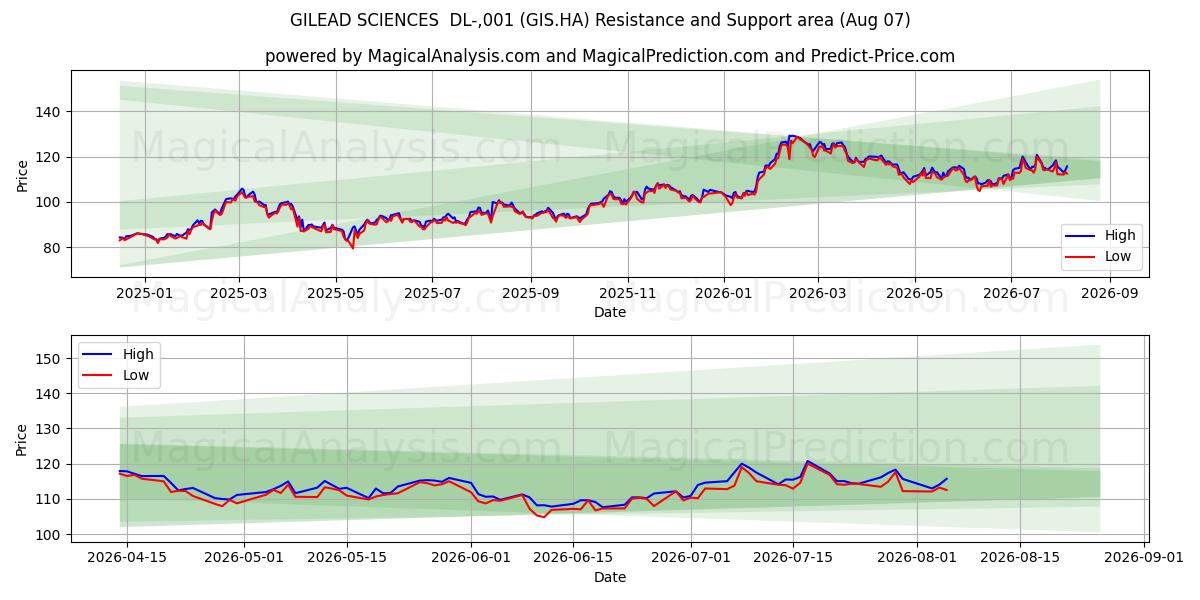  GILEAD SCIENCES  DL-,001 (GIS.HA) Support and Resistance area (06 Aug) 