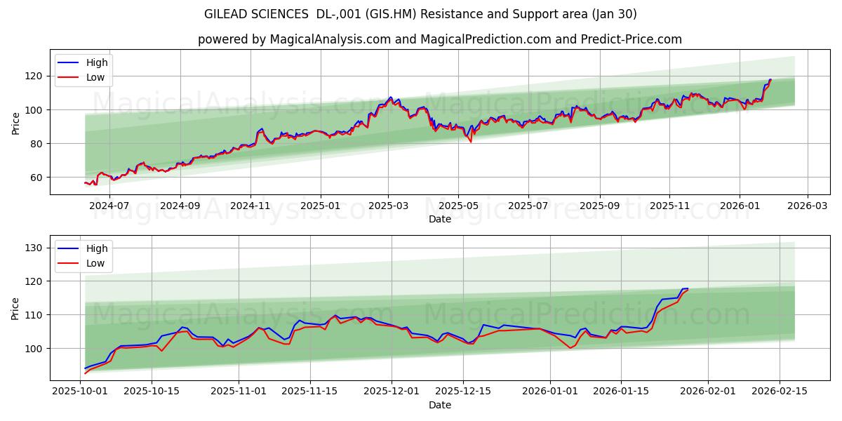  GILEAD SCIENCES  DL-,001 (GIS.HM) Support and Resistance area (29 Jan) 