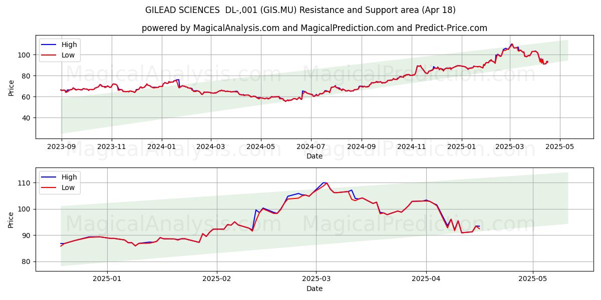  GILEAD SCIENCES  DL-,001 (GIS.MU) Support and Resistance area (18 Apr) 