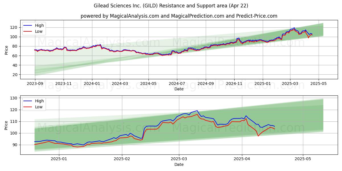  Gilead Sciences Inc. (GILD) Support and Resistance area (22 Apr) 
