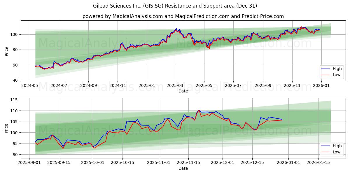  Gilead Sciences Inc. (GIS.SG) Support and Resistance area (30 Dec) 