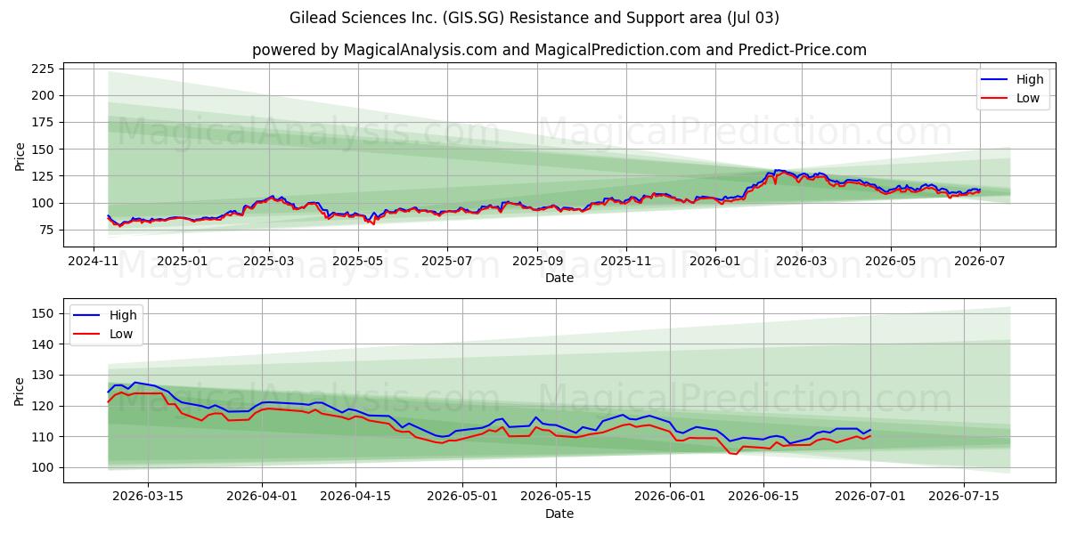  Gilead Sciences Inc. (GIS.SG) Support and Resistance area (02 Jul) 
