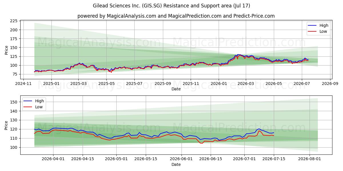  Gilead Sciences Inc. (GIS.SG) Support and Resistance area (16 Jul) 
