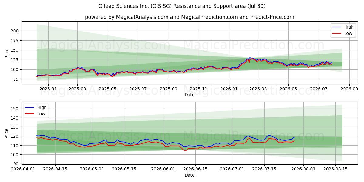  Gilead Sciences Inc. (GIS.SG) Support and Resistance area (29 Jul) 