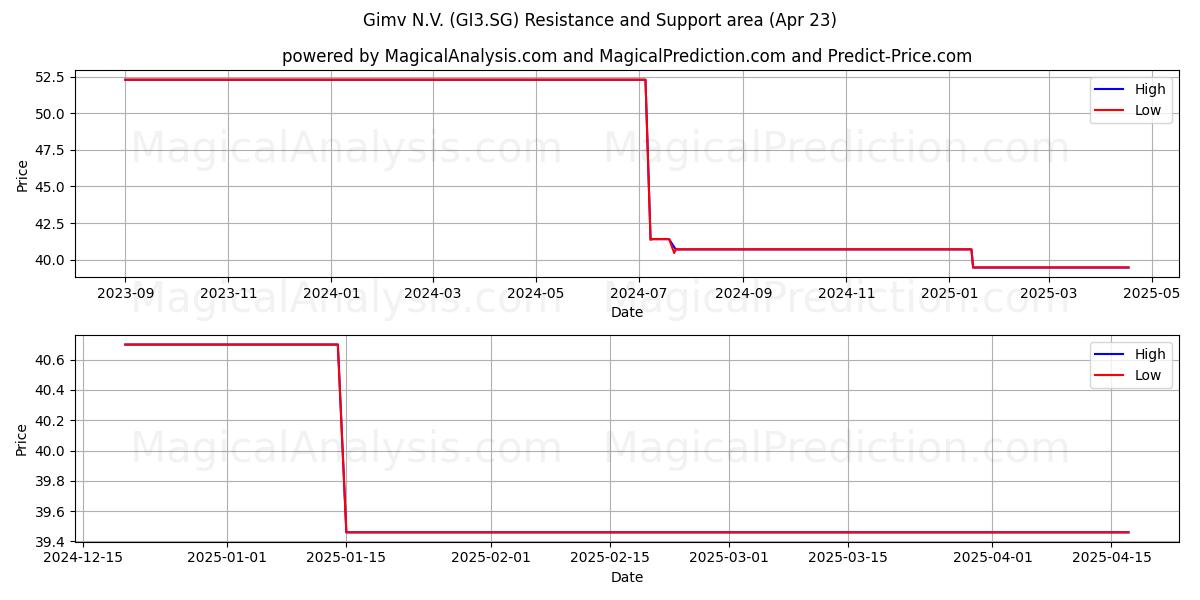  Gimv N.V. (GI3.SG) Support and Resistance area (23 Apr) 