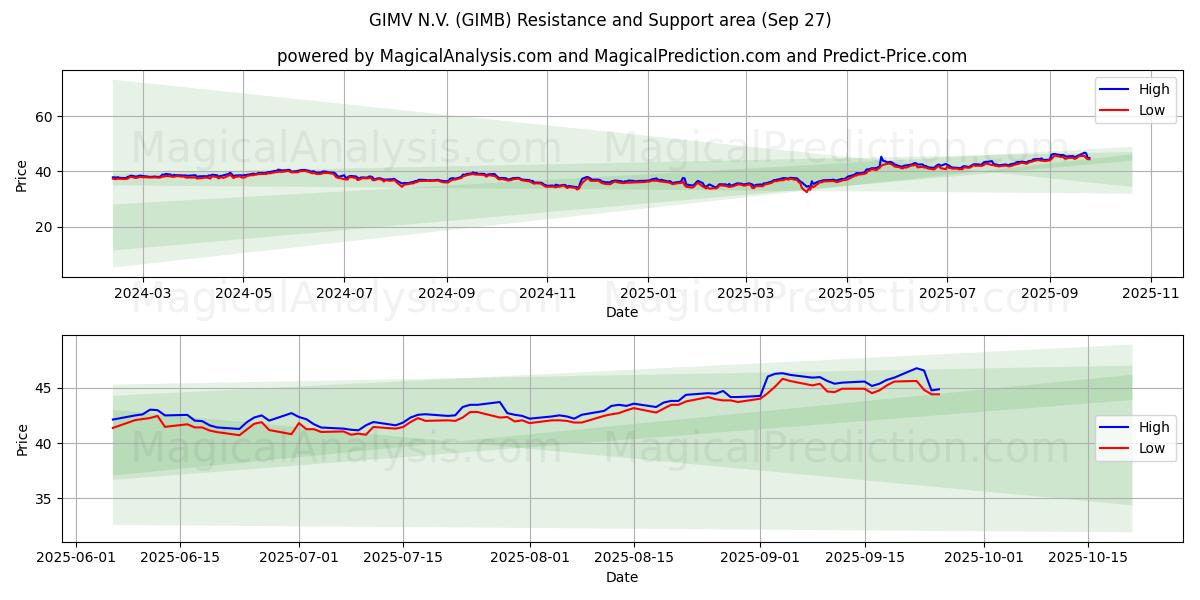  GIMV N.V. (GIMB) Support and Resistance area (26 Sep) 
