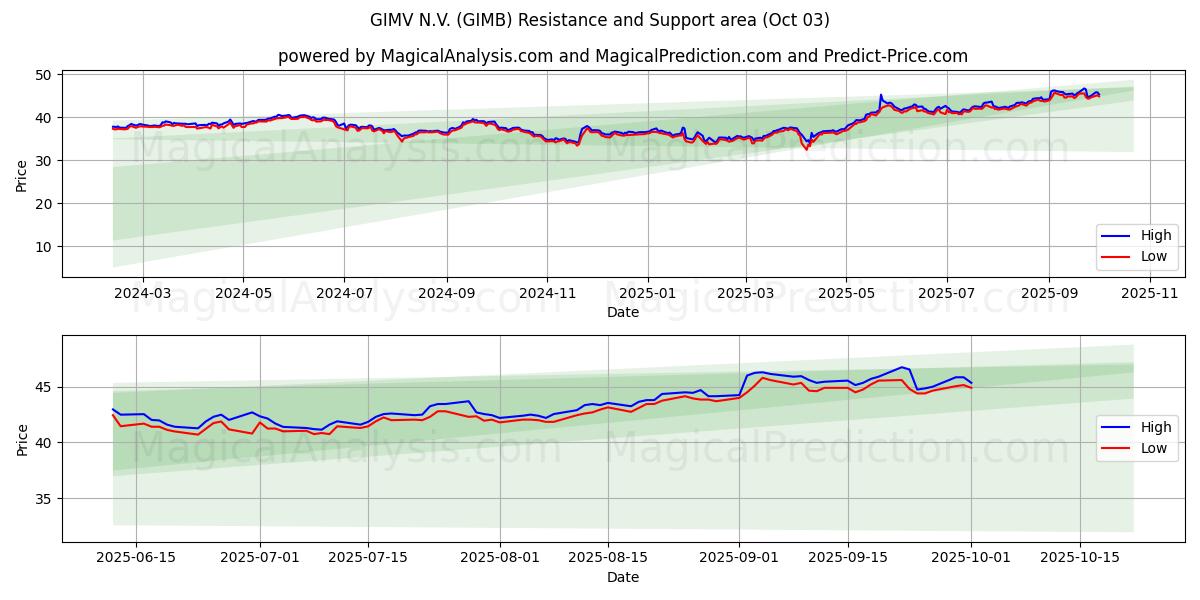  GIMV N.V. (GIMB) Support and Resistance area (01 Oct) 