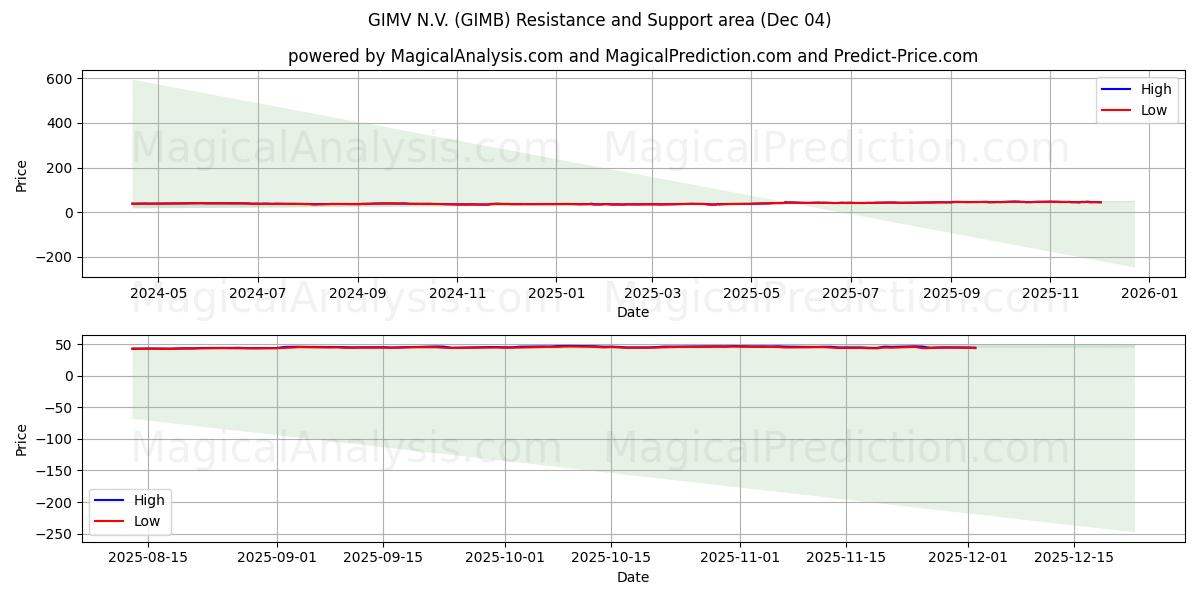  GIMV N.V. (GIMB) Support and Resistance area (03 Dec) 