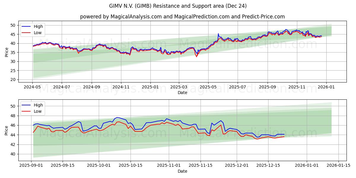  GIMV N.V. (GIMB) Support and Resistance area (23 Dec) 