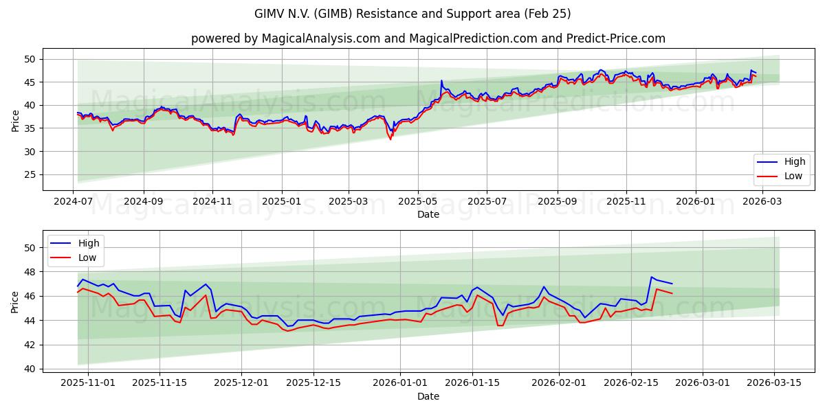  GIMV N.V. (GIMB) Support and Resistance area (24 Feb) 