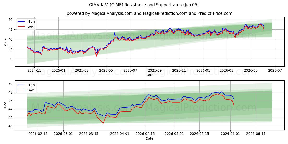  GIMV N.V. (GIMB) Support and Resistance area (03 Jun) 