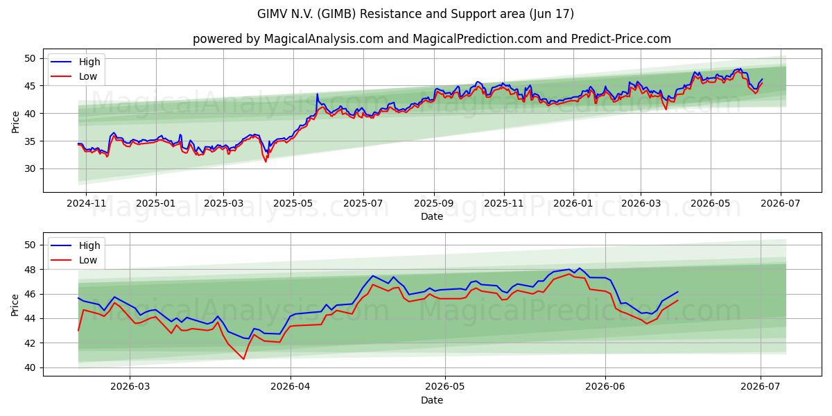  GIMV N.V. (GIMB) Support and Resistance area (08 Jun) 