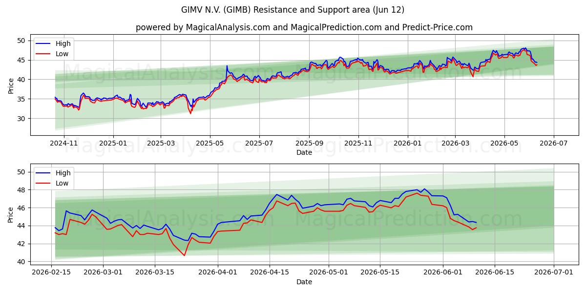  GIMV N.V. (GIMB) Support and Resistance area (11 Jun) 