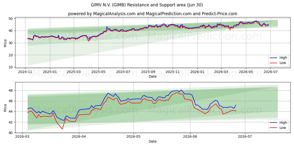  GIMV N.V. (GIMB) Support and Resistance area (29 Jun) 