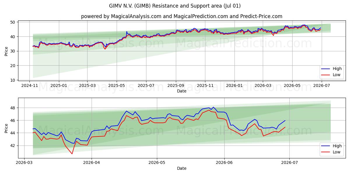  GIMV N.V. (GIMB) Support and Resistance area (30 Jun) 