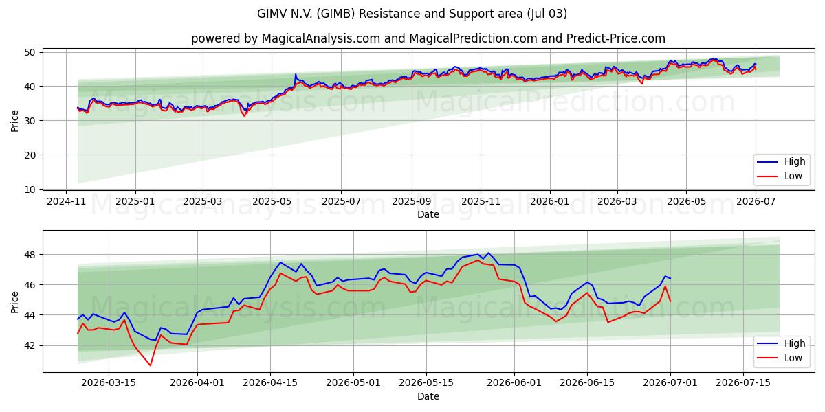  GIMV N.V. (GIMB) Support and Resistance area (02 Jul) 