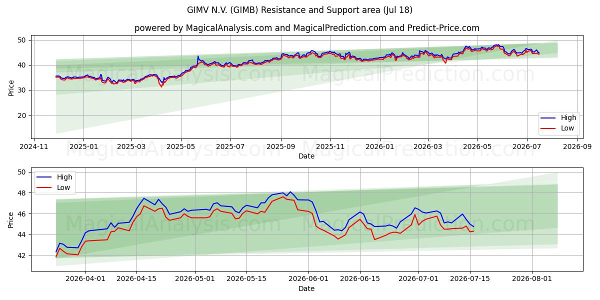  GIMV N.V. (GIMB) Support and Resistance area (16 Jul) 