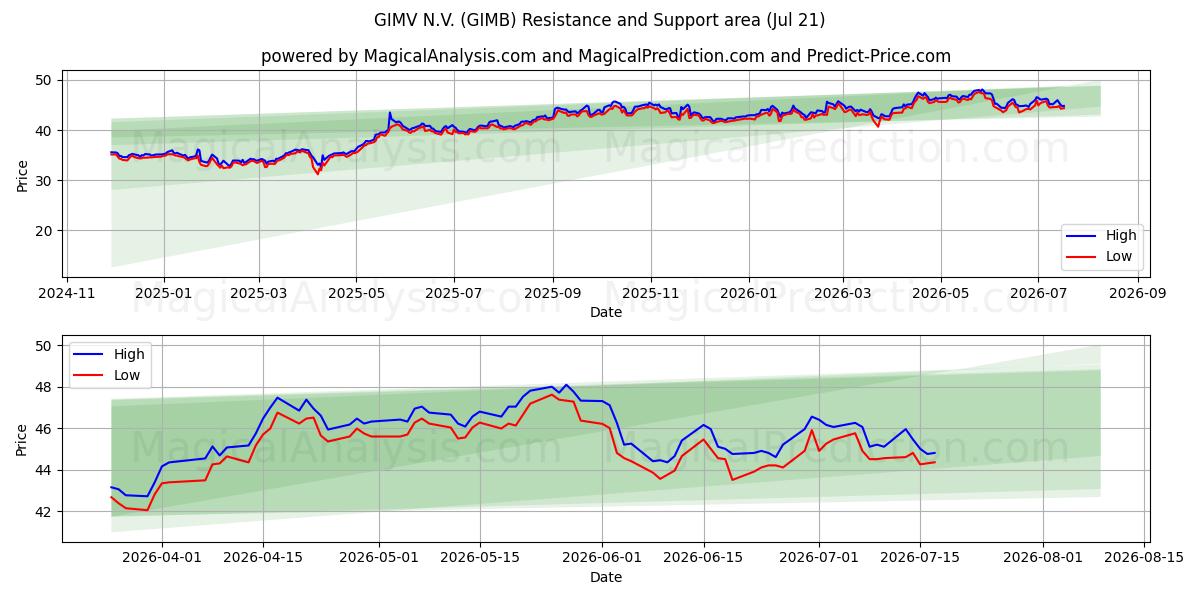  GIMV N.V. (GIMB) Support and Resistance area (20 Jul) 